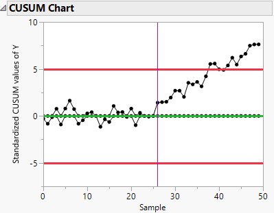 Tabular Cusum Chart