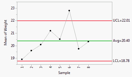 Control Chart Real Life Example