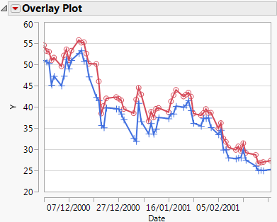 Overlay Two Stock Charts