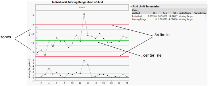 Trend And Shift Of Data In Levey Jennings Chart