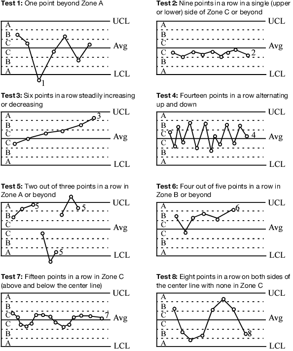 Westgard Rules Chart