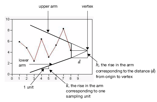 V Mask Cusum Chart