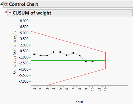 V Mask Cusum Chart