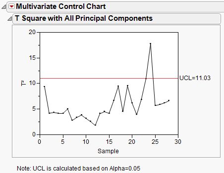 Components Of Control Chart