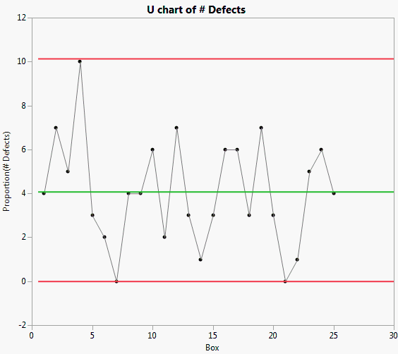 C Chart Vs U Chart