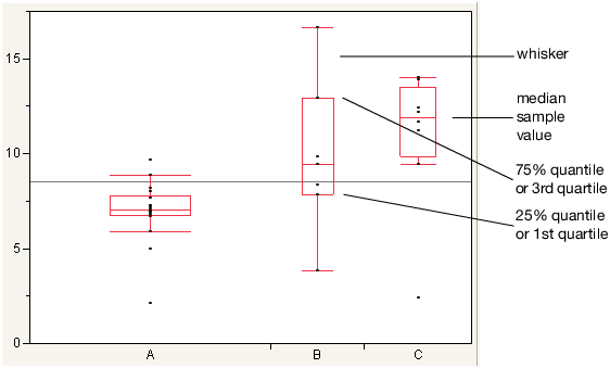 plot quartile 1st box Plots Outlier Box