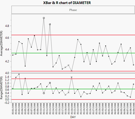 X Bar Chart