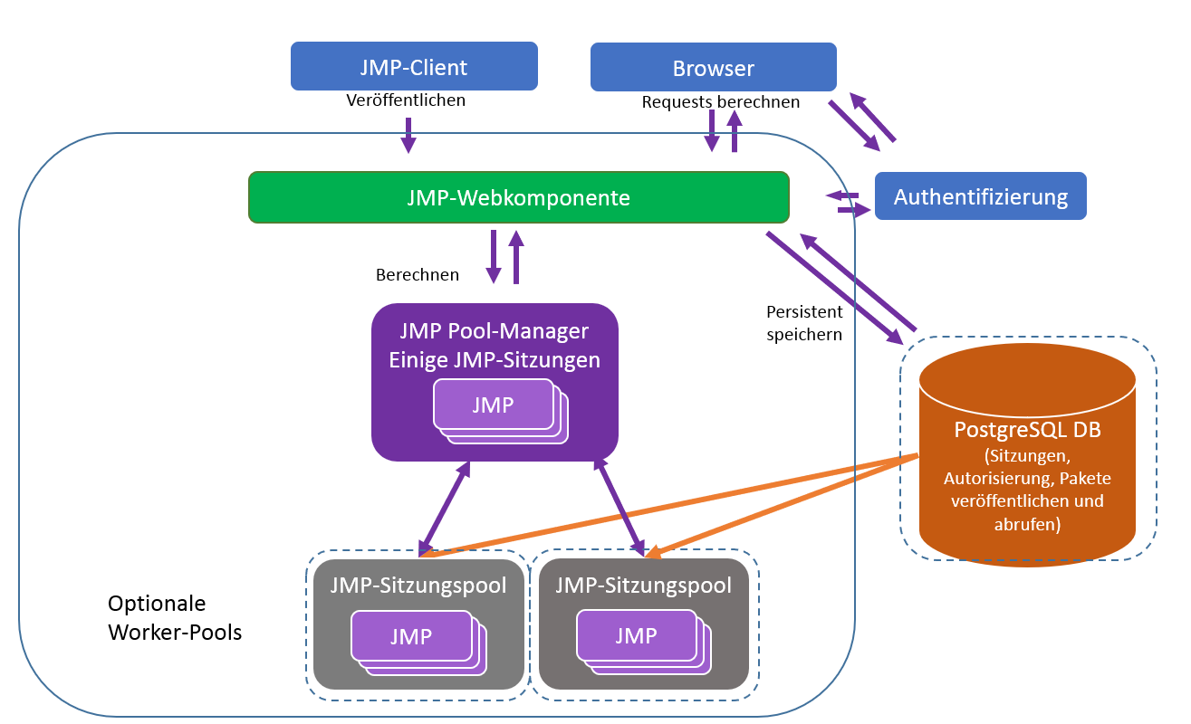 JMP Live Architecture