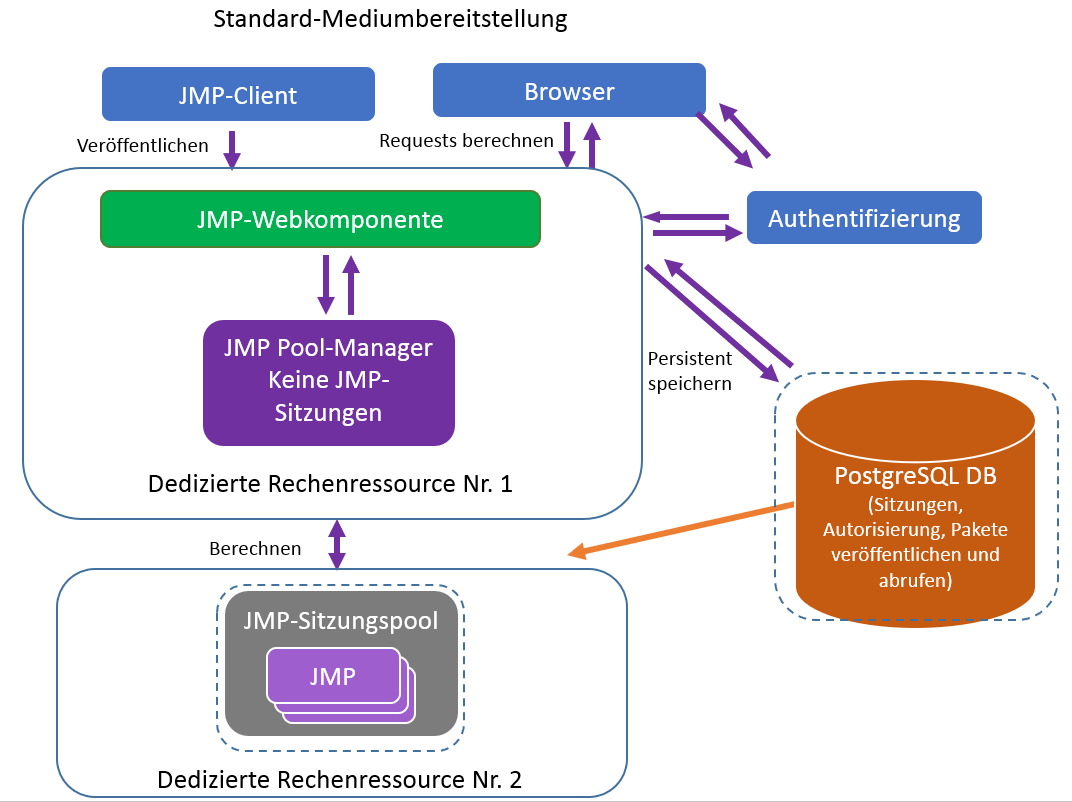 Recommended Configuration for a Medium Deployment