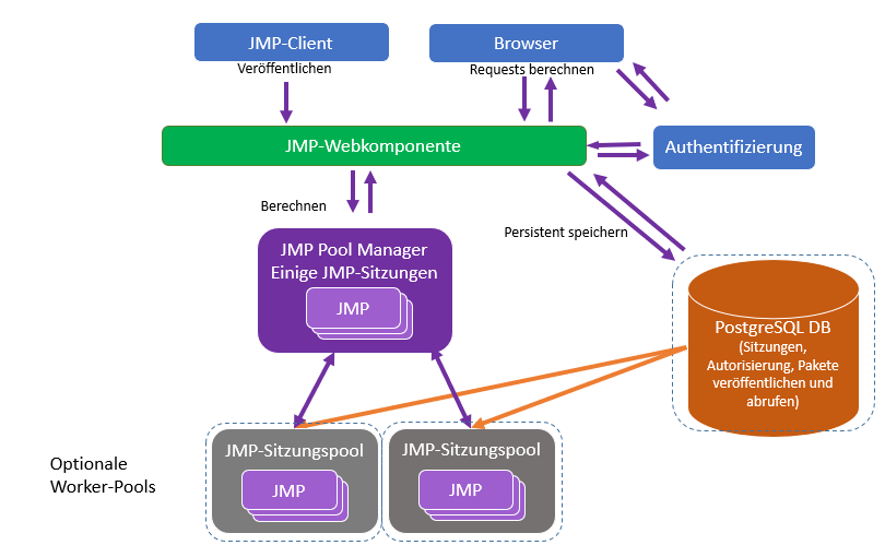 JMP Live Architecture JMP Live Architecture