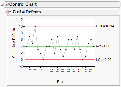 C Chart Control Example