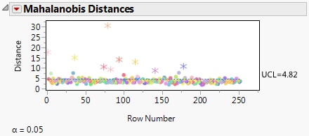 Multivariate Robust Outliers Mahalanobis Distance Plot