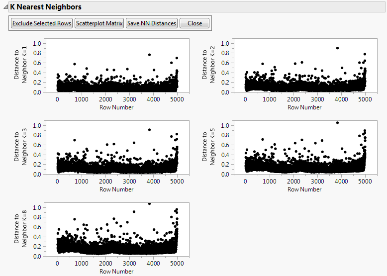 Multivariate k-Nearest Neighbor Outlier Example