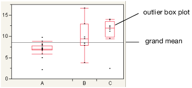 Outlier Box Plot and Grand Mean