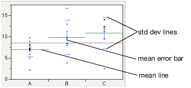 Mean Lines, Mean Error Bars, and Std Dev Lines