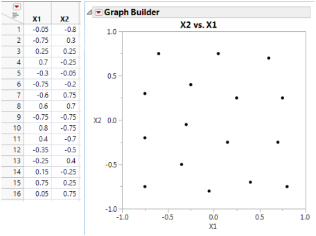 Comparison of Two-factor Latin Hypercube and Gaussian IMSE Optimal Designs