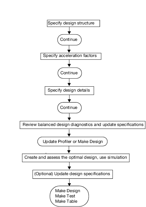 Accelerated Life Test Plan Flow