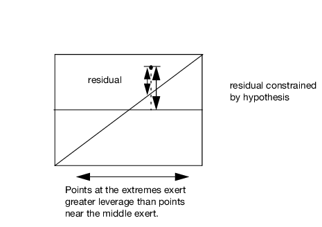 Illustration of a Generic Leverage Plot
