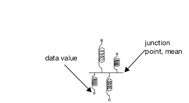 Connect Springs to Data Points