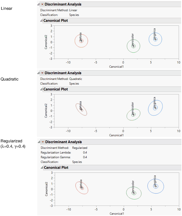 Linear, Quadratic, and Regularized Discriminant Analysis
