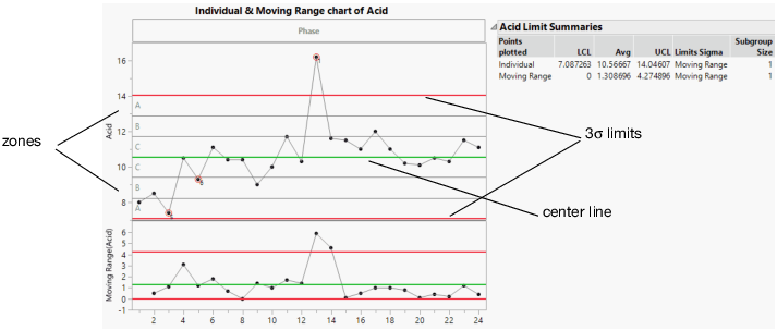 Zones for Western Electric Rules