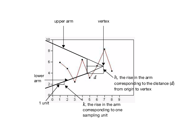 V-Mask for a Two-Sided CUSUM Chart