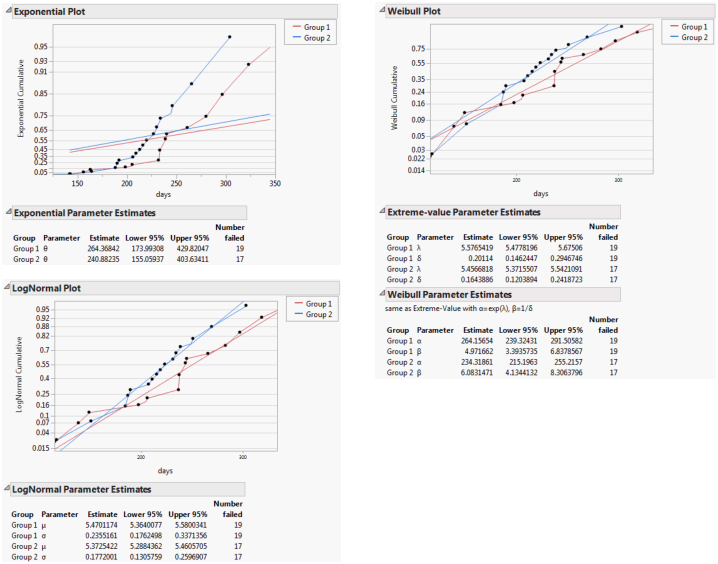 Exponential, Weibull, and Lognormal Plots and Reports