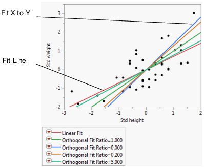 Example of Orthogonal Fitting Options