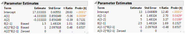 Parameter Estimates for Nominal Fits (Left) and Ordinal Fits (Right)
