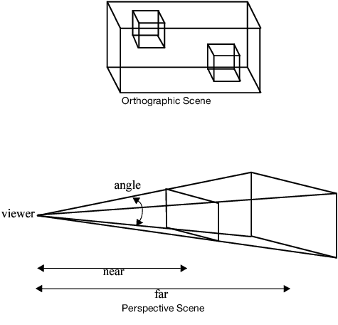 Comparing Projections