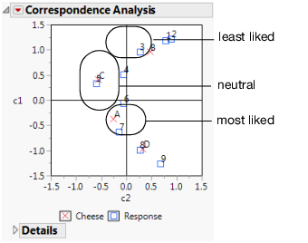Example of a Correspondence Analysis Plot