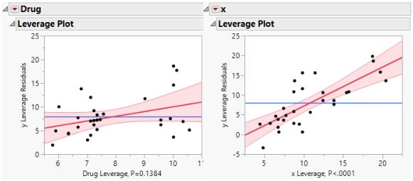 Comparison of Leverage Plots for Drug Test Data