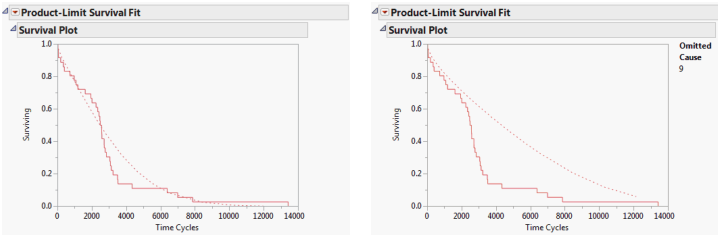 Survival Plots with Omitted Causes