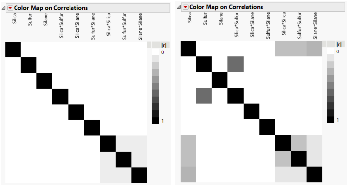 Color Map on Correlations, Intended Design (Left) and Actual Design (Right)