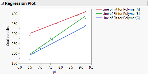 Model Fit for Analysis of Covariance, Unequal Slopes