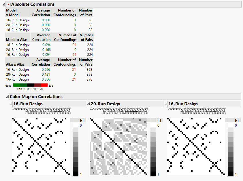 Absolute Correlations Report for Three Designs