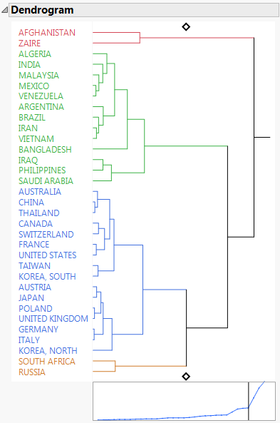 Dendrogram Report for Birth Death Subset.jmp
