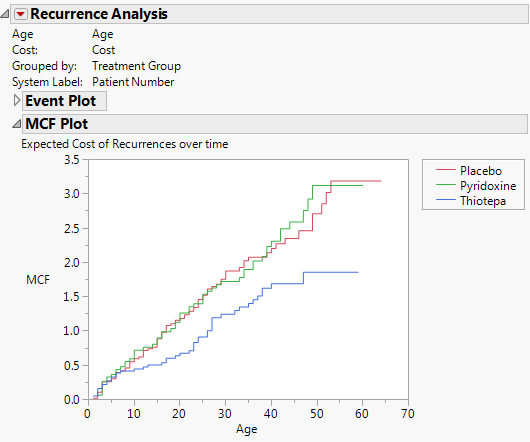 Bladder Cancer MCF Plot