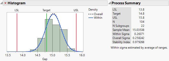 Histogram in Process Capability Analysis for Gap