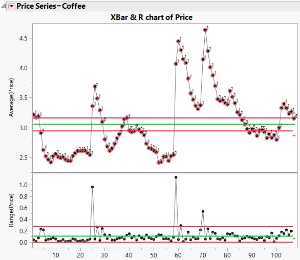 Control Chart for Coffee