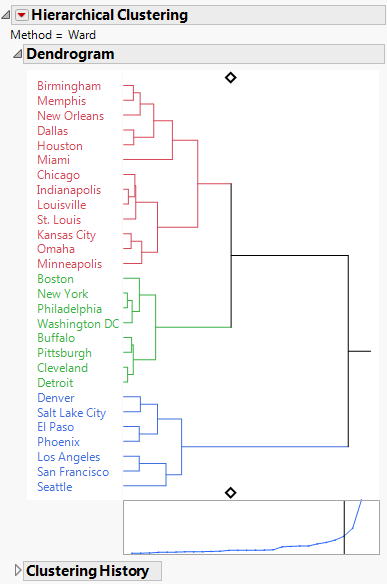Dendrogram Report for Flight Distances