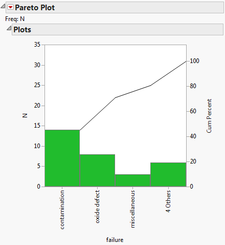 Pareto Plot with a Threshold Count of 2