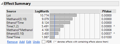 Effect Summary Report Showing Effects in Final Model