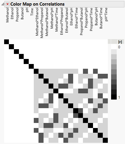 Color Map on Correlations for Extraction Design