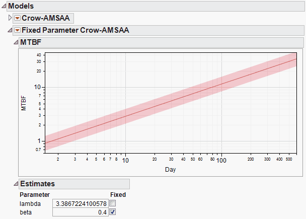Fixed Parameter Crow-AMSAA Report