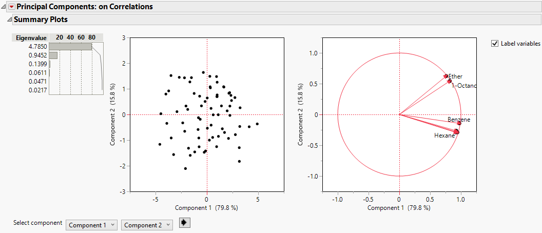 Principal Components on Correlations Report