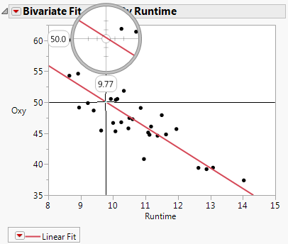 Bivariate Fit for Fitness.jmp