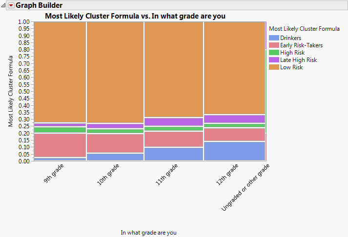 Mosaic Plot of Cluster Membership versus Grade Level