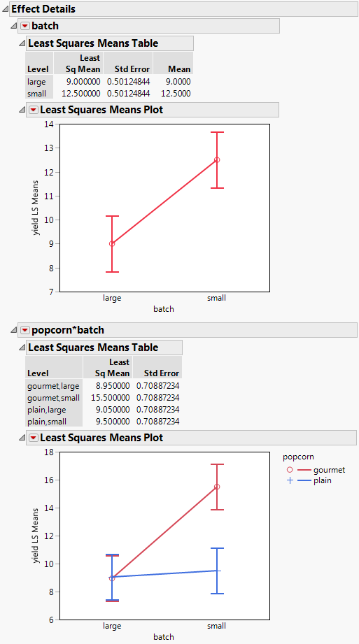 Least Squares Means Tables and Plots for Two Effects