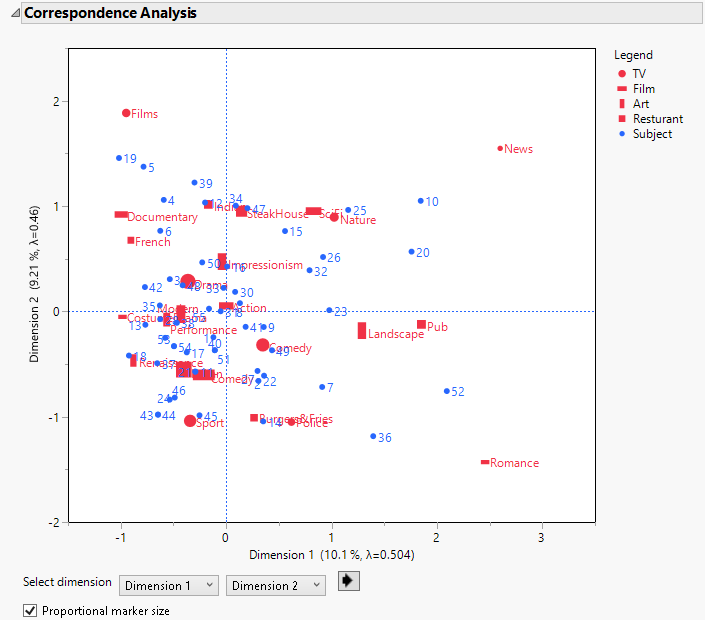 Multiple Correspondence Analysis Report with Subjects